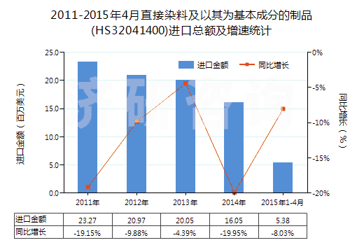 2011-2015年4月直接染料及以其為基本成分的制品(HS32041400)進(jìn)口總額及增速統(tǒng)計